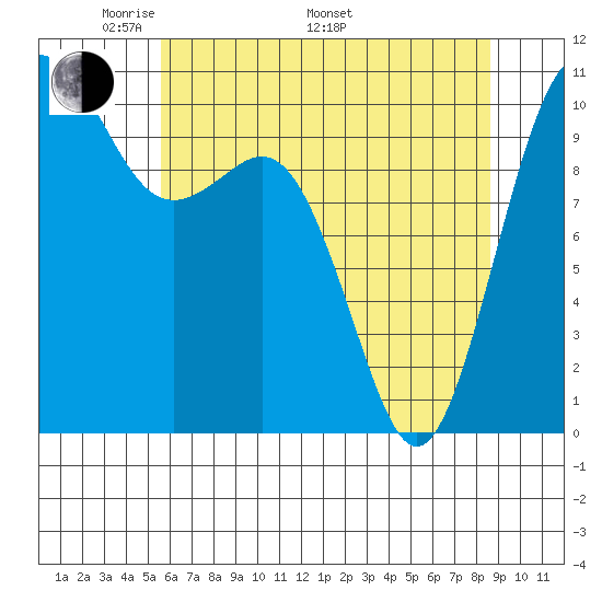 Fort Ward tide chart for Friday, May 12, 2023