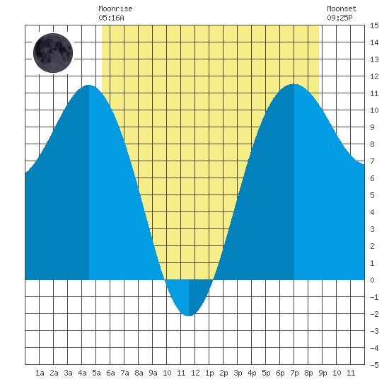 Fort Ward tide chart for Friday, May 19, 2023