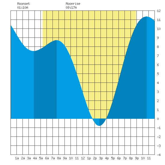 Fort Ward tide chart for Wednesday, May 24, 2023