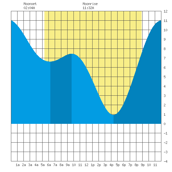 Fort Ward tide chart for Friday, May 26, 2023