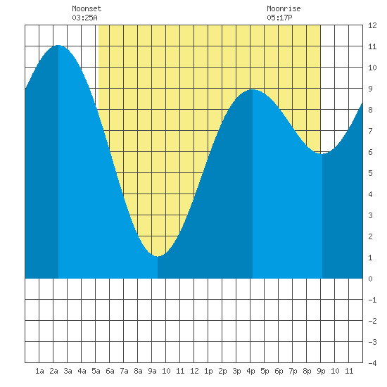 Fort Ward tide chart for Wednesday, May 31, 2023