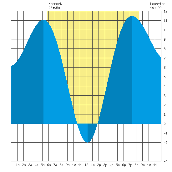 Fort Ward tide chart for Saturday, May 6, 2023