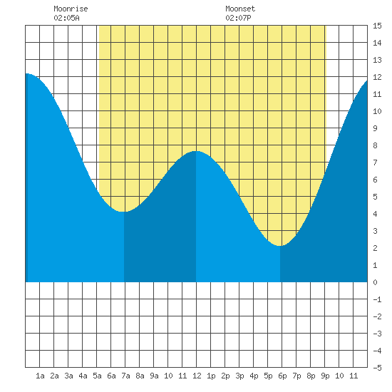 Fort Ward tide chart for Sunday, June 11, 2023