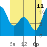 Fort Ward tide chart for Sunday, June 11, 2023