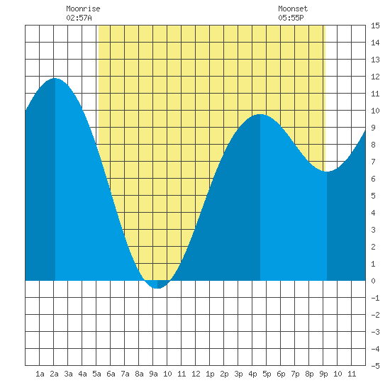 Fort Ward tide chart for Wednesday, June 14, 2023