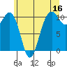 Fort Ward tide chart for Friday, June 16, 2023