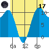 Fort Ward tide chart for Saturday, June 17, 2023