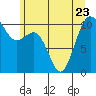 Fort Ward tide chart for Friday, June 23, 2023