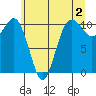 Fort Ward tide chart for Friday, June 2, 2023