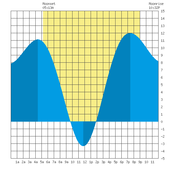 Fort Ward tide chart for Sunday, June 4, 2023