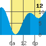 Fort Ward tide chart for Wednesday, July 12, 2023