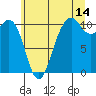 Fort Ward tide chart for Friday, July 14, 2023