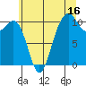 Fort Ward tide chart for Sunday, July 16, 2023