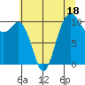 Fort Ward tide chart for Tuesday, July 18, 2023