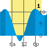 Fort Ward tide chart for Saturday, July 1, 2023