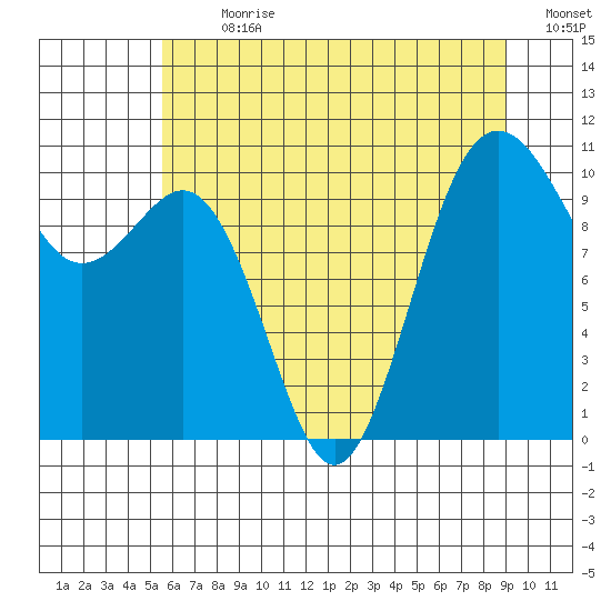 Fort Ward tide chart for Thursday, July 20, 2023