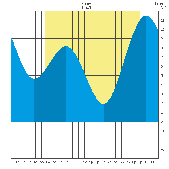 Fort Ward tide chart for Sunday, July 23, 2023