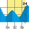 Fort Ward tide chart for Monday, July 24, 2023
