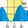 Fort Ward tide chart for Saturday, August 12, 2023
