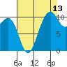 Fort Ward tide chart for Sunday, August 13, 2023