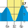 Fort Ward tide chart for Thursday, August 17, 2023