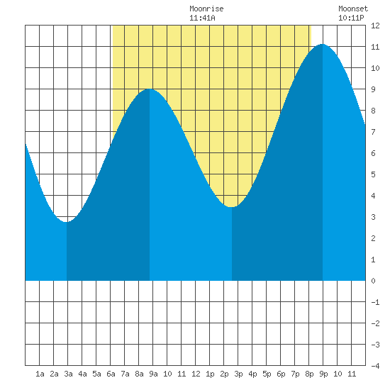 Fort Ward tide chart for Monday, August 21, 2023