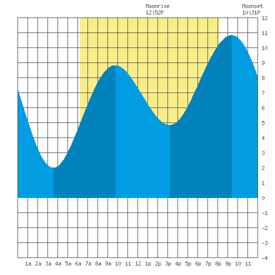 Fort Ward tide chart for Tuesday, August 22, 2023