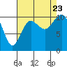 Fort Ward tide chart for Wednesday, August 23, 2023