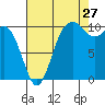 Fort Ward tide chart for Sunday, August 27, 2023