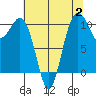 Fort Ward tide chart for Wednesday, August 2, 2023