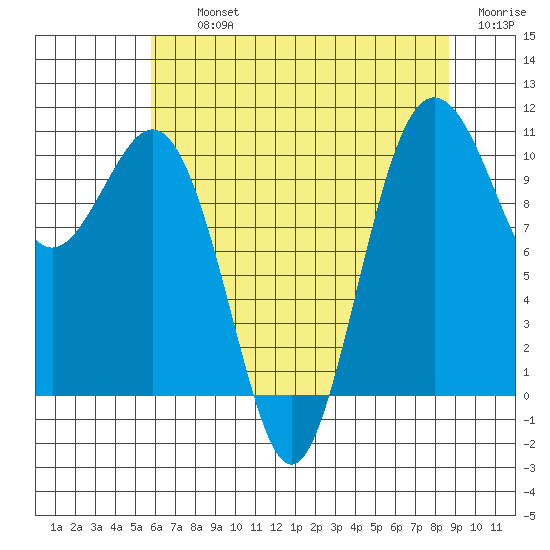 Fort Ward tide chart for Thursday, August 3, 2023