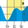 Fort Ward tide chart for Wednesday, August 9, 2023