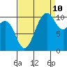 Fort Ward tide chart for Sunday, September 10, 2023