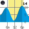 Fort Ward tide chart for Thursday, September 14, 2023