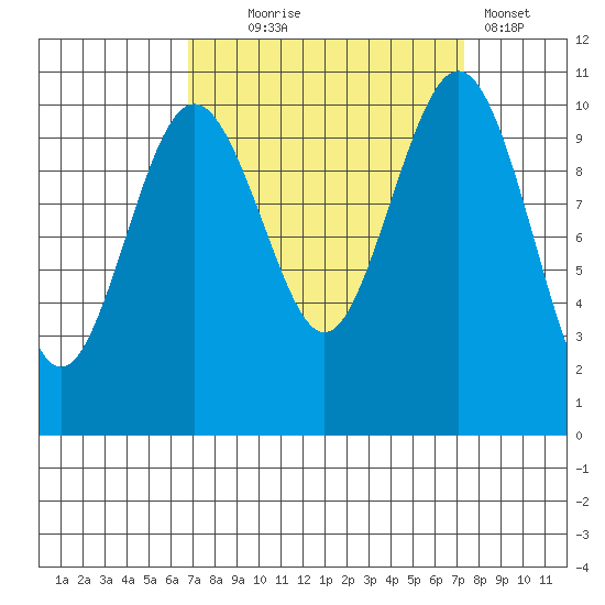 Fort Ward tide chart for Sunday, September 17, 2023