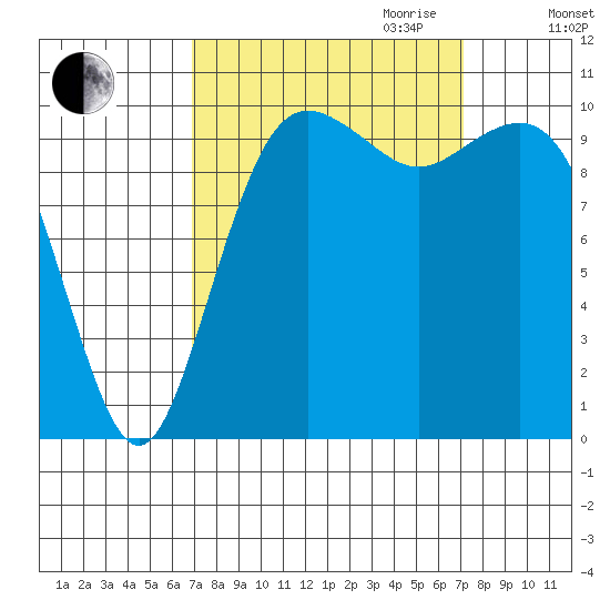 Fort Ward tide chart for Friday, September 22, 2023