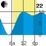 Fort Ward tide chart for Friday, September 22, 2023