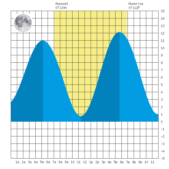 Fort Ward tide chart for Friday, September 29, 2023
