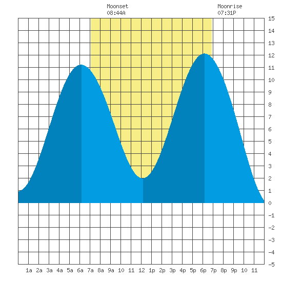 Fort Ward tide chart for Saturday, September 30, 2023