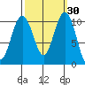 Fort Ward tide chart for Saturday, September 30, 2023