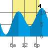 Fort Ward tide chart for Monday, September 4, 2023