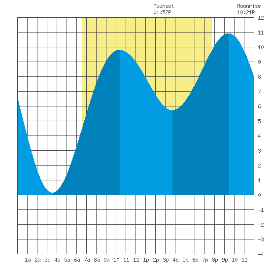 Fort Ward tide chart for Tuesday, September 5, 2023