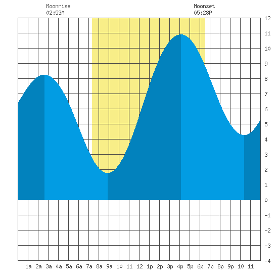 Fort Ward tide chart for Tuesday, October 10, 2023