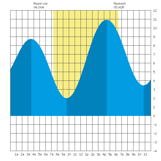 Fort Ward tide chart for Wednesday, October 11, 2023