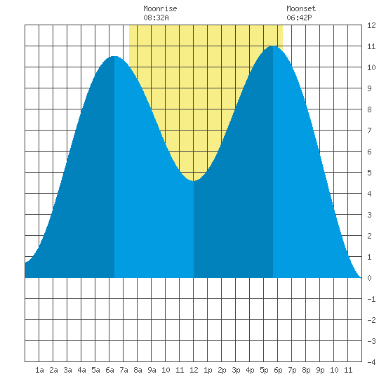 Fort Ward tide chart for Sunday, October 15, 2023