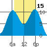 Fort Ward tide chart for Sunday, October 15, 2023