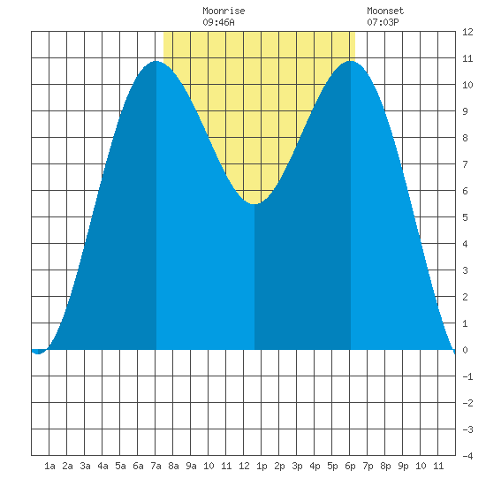 Fort Ward tide chart for Monday, October 16, 2023