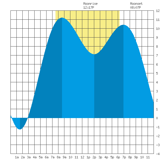 Fort Ward tide chart for Wednesday, October 18, 2023