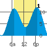 Fort Ward tide chart for Sunday, October 1, 2023