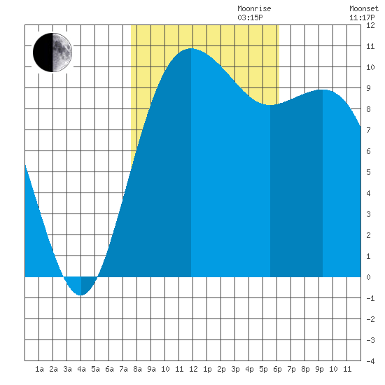 Fort Ward tide chart for Saturday, October 21, 2023